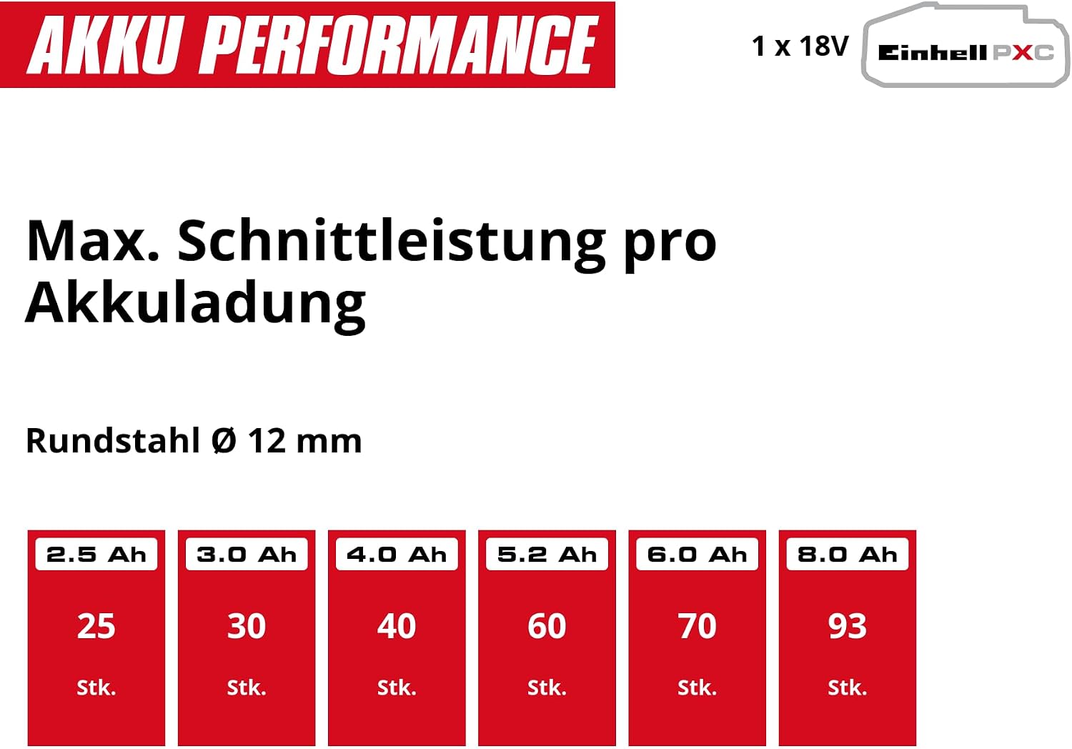 Einhell Bohrmaschine TE-CD 18/40 Li + Winkelschleifer TC-AG 18/115 + Stichsäge -JS 18 Power X-Change (18 V, inkl. 1 x 4,0 Ah Akku, Ladegerät, Koffer) – Bild 11