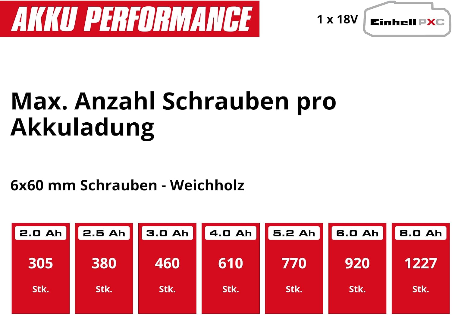 Einhell Bohrmaschine TE-CD 18/40 Li + Winkelschleifer TC-AG 18/115 + Stichsäge -JS 18 Power X-Change (18 V, inkl. 1 x 4,0 Ah Akku, Ladegerät, Koffer) – Bild 10
